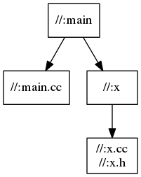 bazel dependency graph